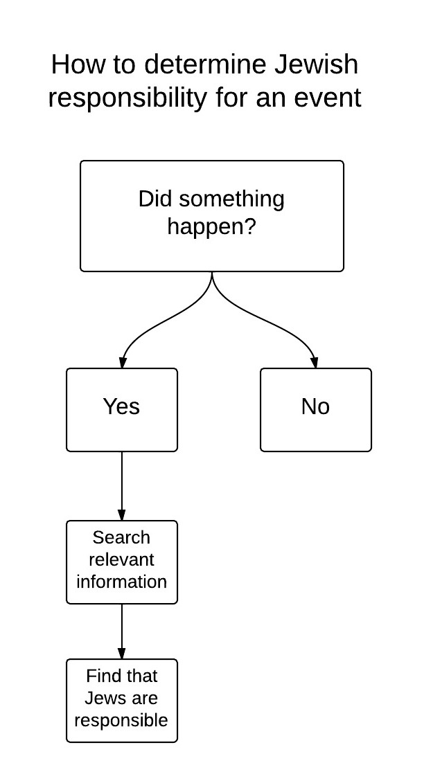 flowchart for understanding world events