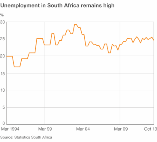 _71574666_mandela_unemploy_gra464 _71574666_mandela_unemploy_gra464