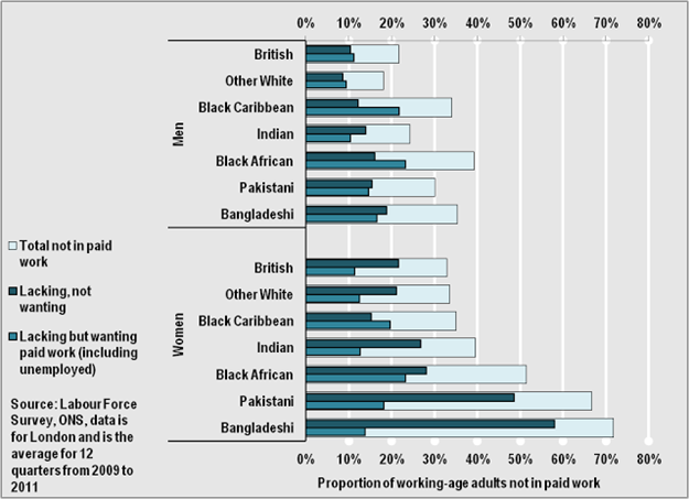 Worklessness by ethnicity and gender Worklessness by ethnicity and gender