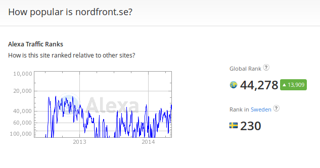 Nordfront.se, the Swedish nationalist site I am most familiar with, is ranked at 230 in Sweden.