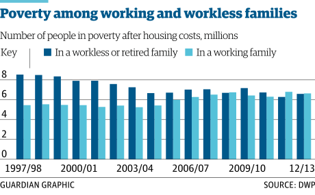 Record numbers of working families in poverty due to low-paid jobs | Society | The Guardian