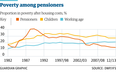 Record numbers of working families in poverty due to low-paid jobs | Society | The Guardian3