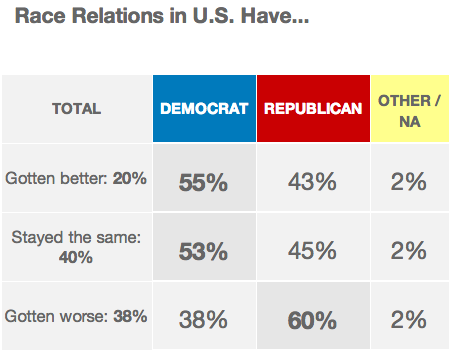 A CNN poll (which is slightly easier to decipher) showed similar results.