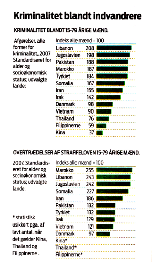 Graphics from Danish Statistics’ report on immigrant crime in 2007. According to the 2014 data, not much has changed (except that the Muslims have become many more – meaning many more criminals…)