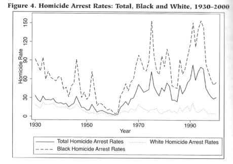 St. Louis Homicide Arrest Rates by race from 1930 - 2000. Source: St. Louis Metromorphosis: Past Trends and Future Directions