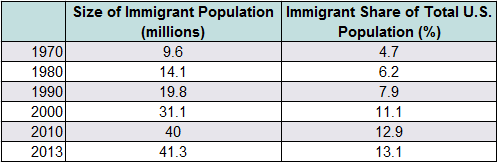 This chart on American immigration, provided by the Migration Policy Institute, is obivously lying.