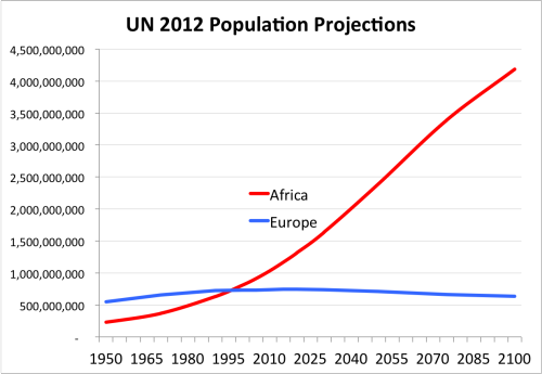 un_population_projections_steve_sailer_2-e1438700197464