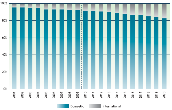 Domestic and international post secondary enrollment in Canada, high growth scenario (source)