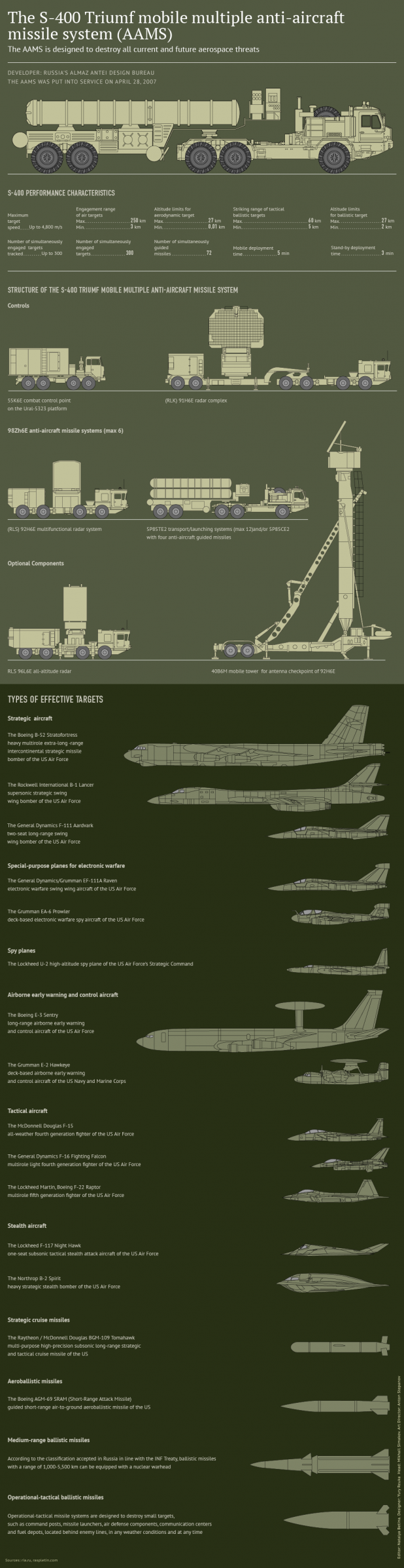 russian surface-to-air scheme