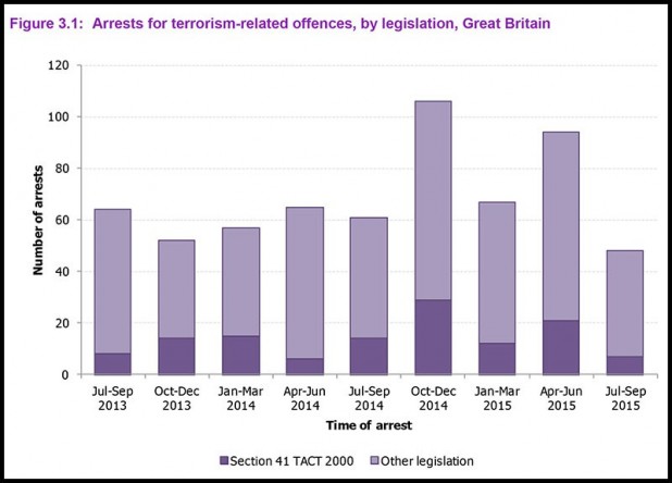 Operation of police powers under the Terrorism Act 2000 and subs