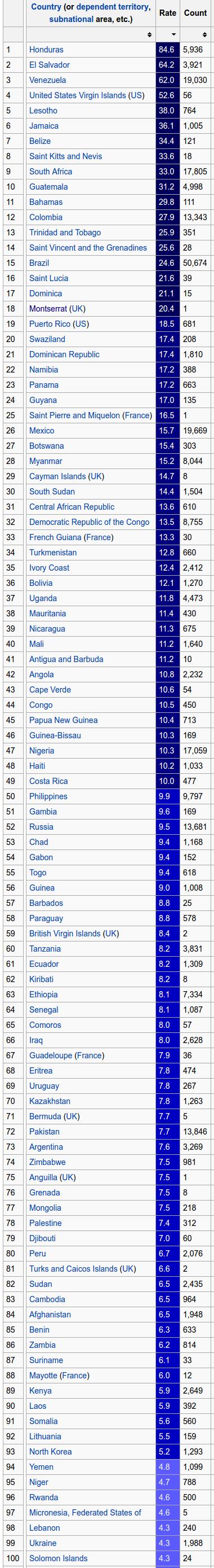 Homicide rate by country