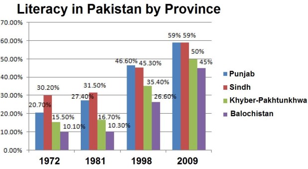 Literacy_Pak_Provinces