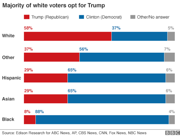 us_elections_2016_exit_polls_race_624-1