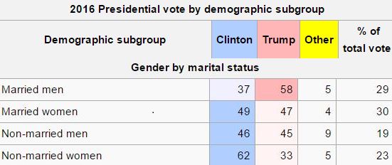 2016-vote-by-gender