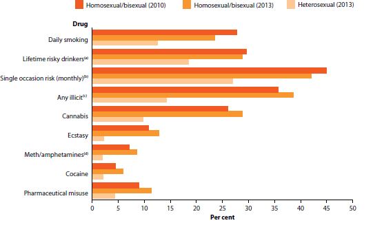 drug-use-hoosexuals